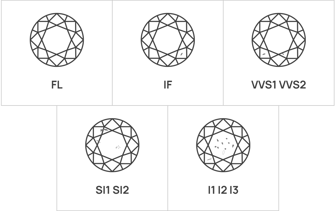 Diamond Clarity Chart